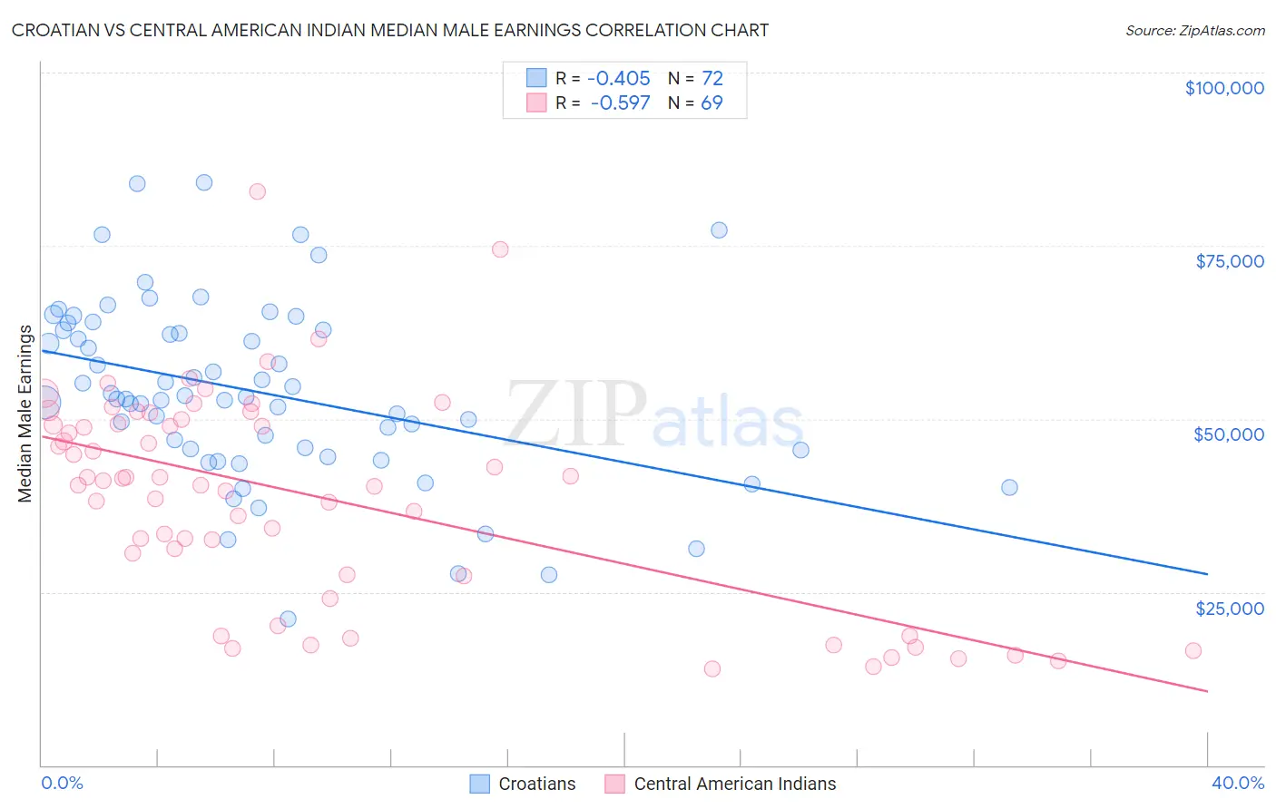 Croatian vs Central American Indian Median Male Earnings