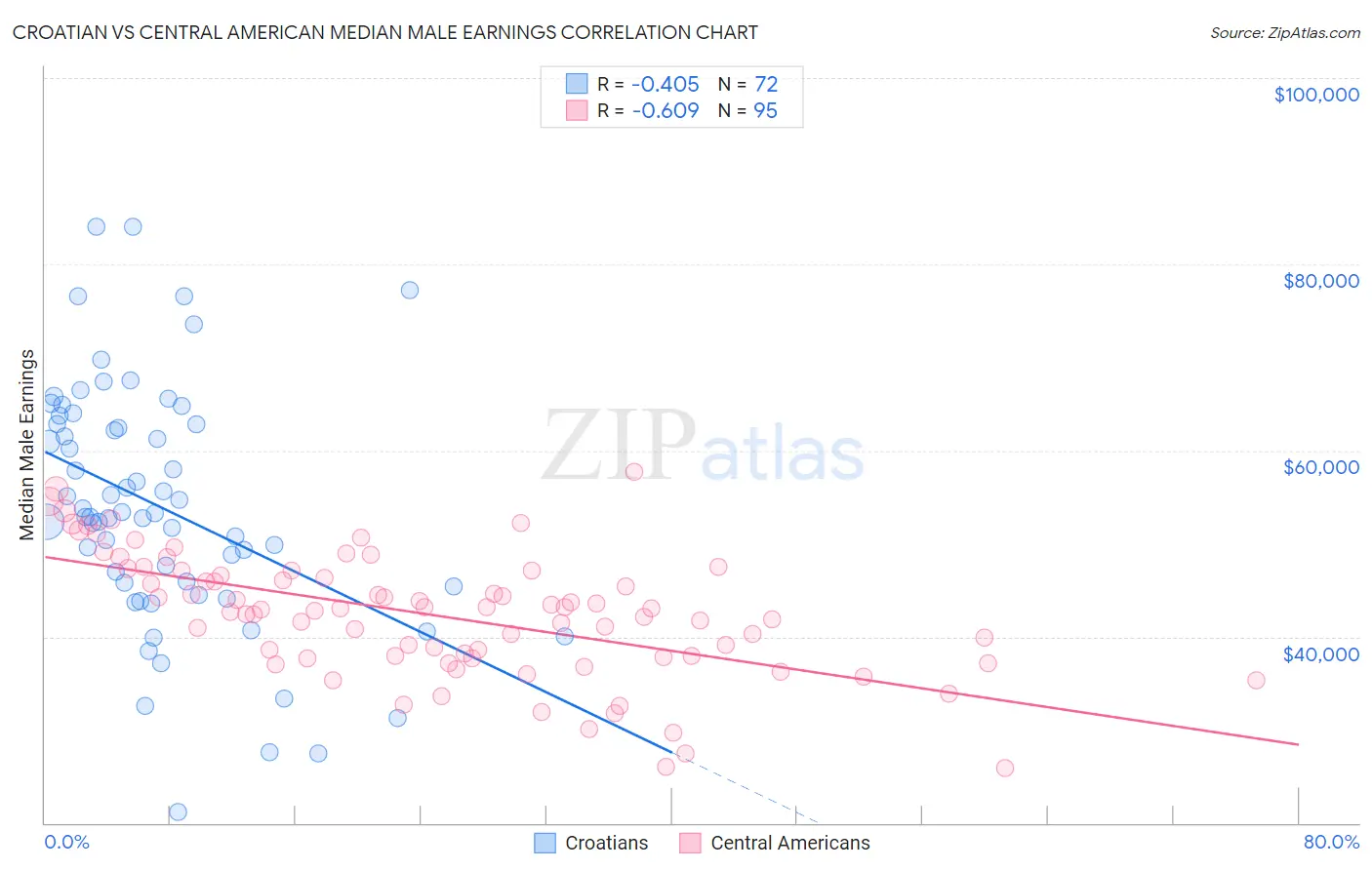 Croatian vs Central American Median Male Earnings