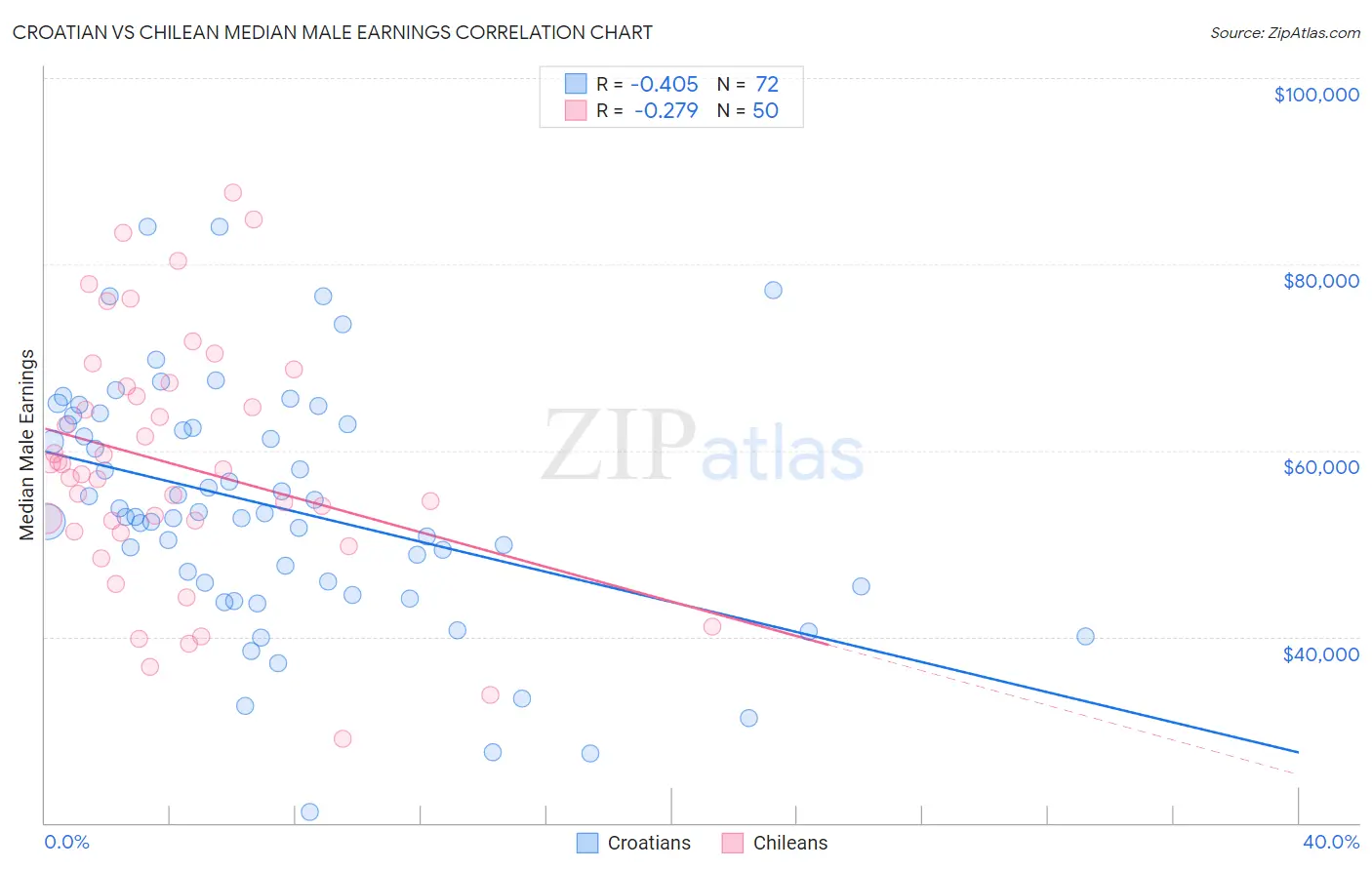 Croatian vs Chilean Median Male Earnings