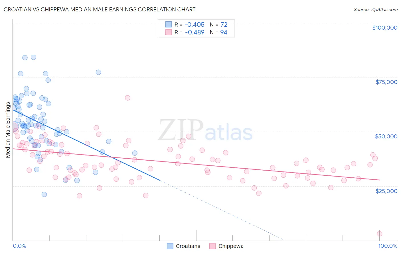 Croatian vs Chippewa Median Male Earnings