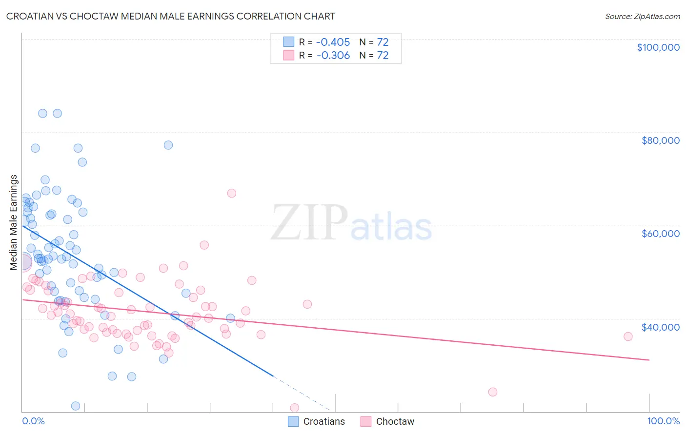 Croatian vs Choctaw Median Male Earnings