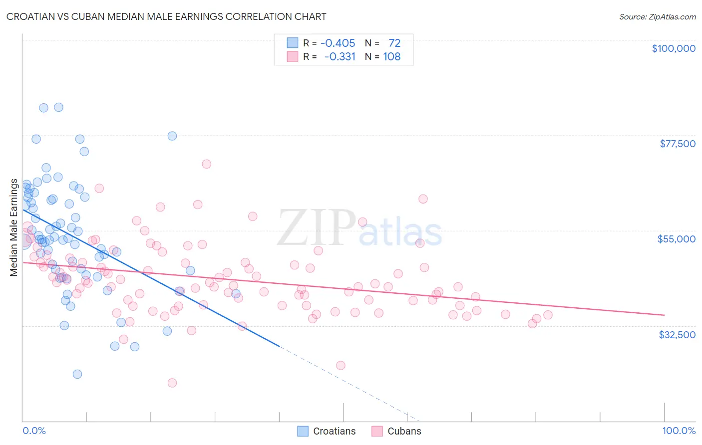 Croatian vs Cuban Median Male Earnings