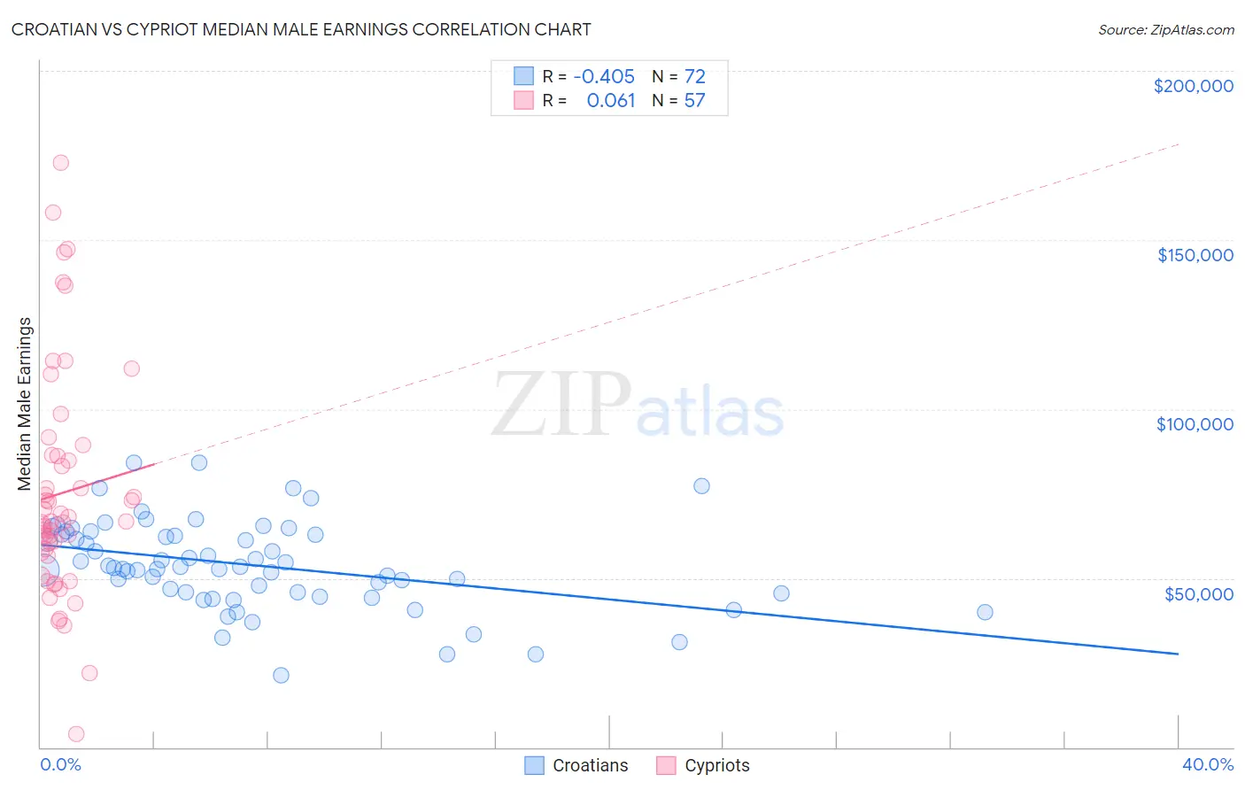 Croatian vs Cypriot Median Male Earnings