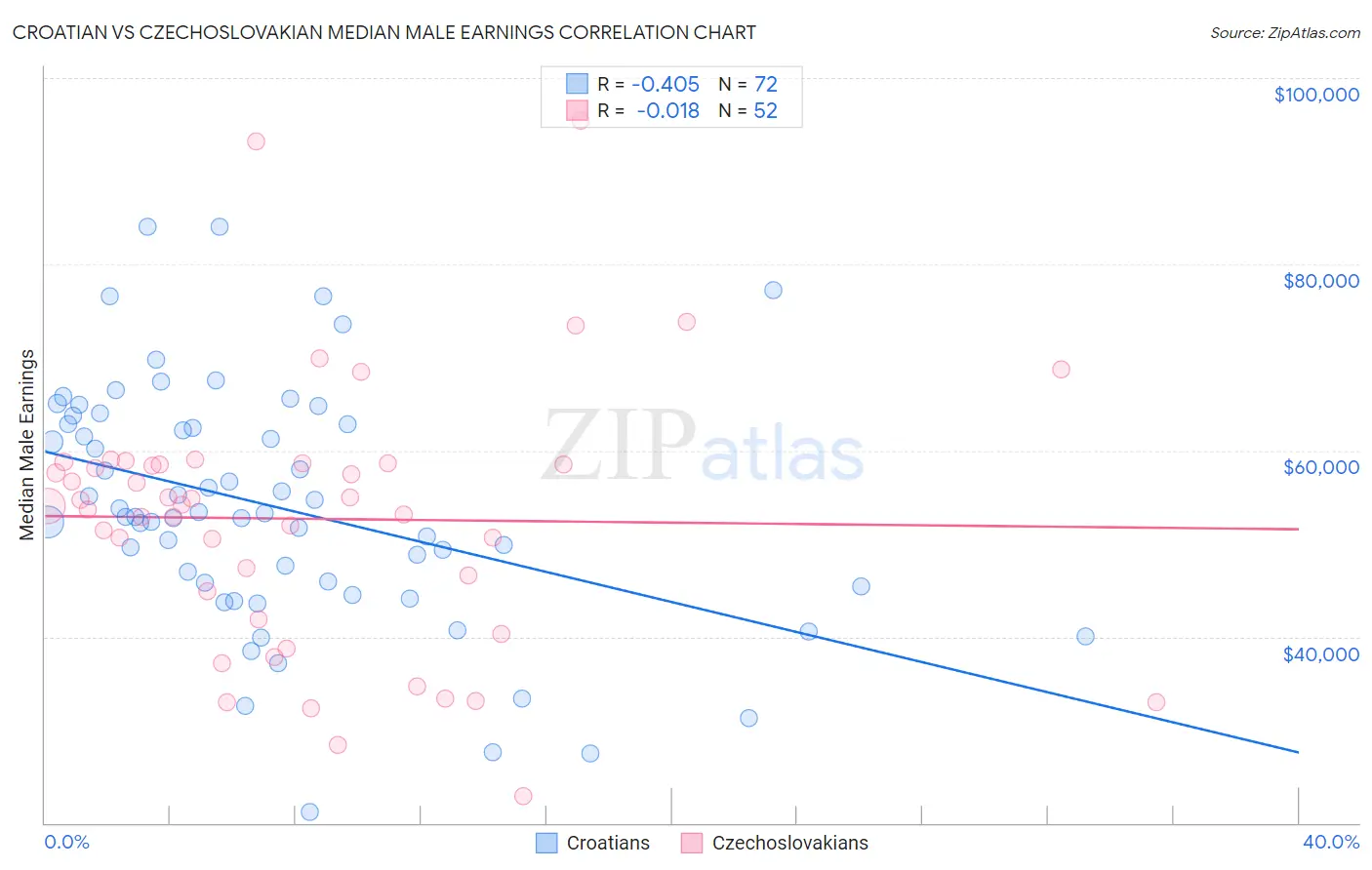 Croatian vs Czechoslovakian Median Male Earnings