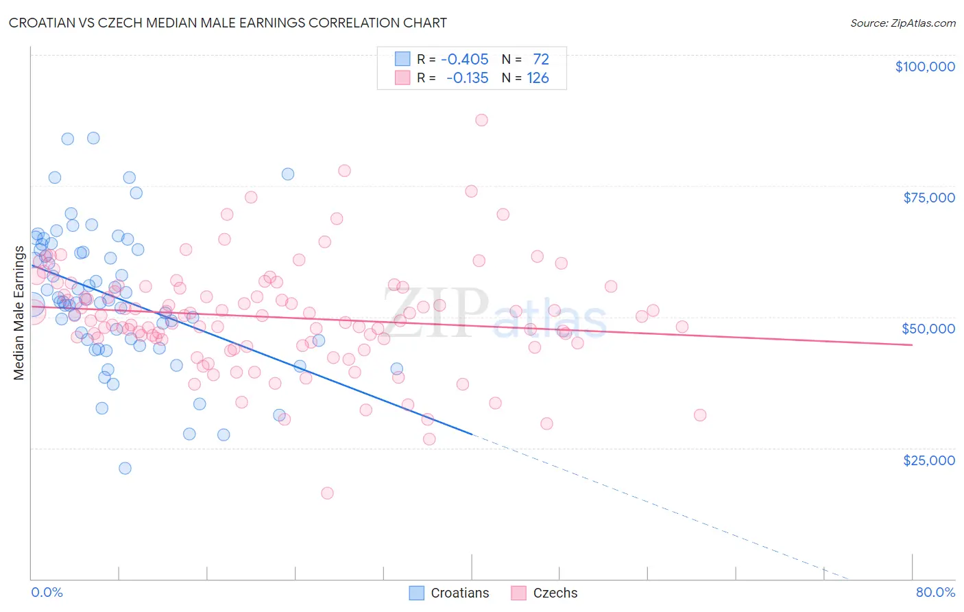 Croatian vs Czech Median Male Earnings