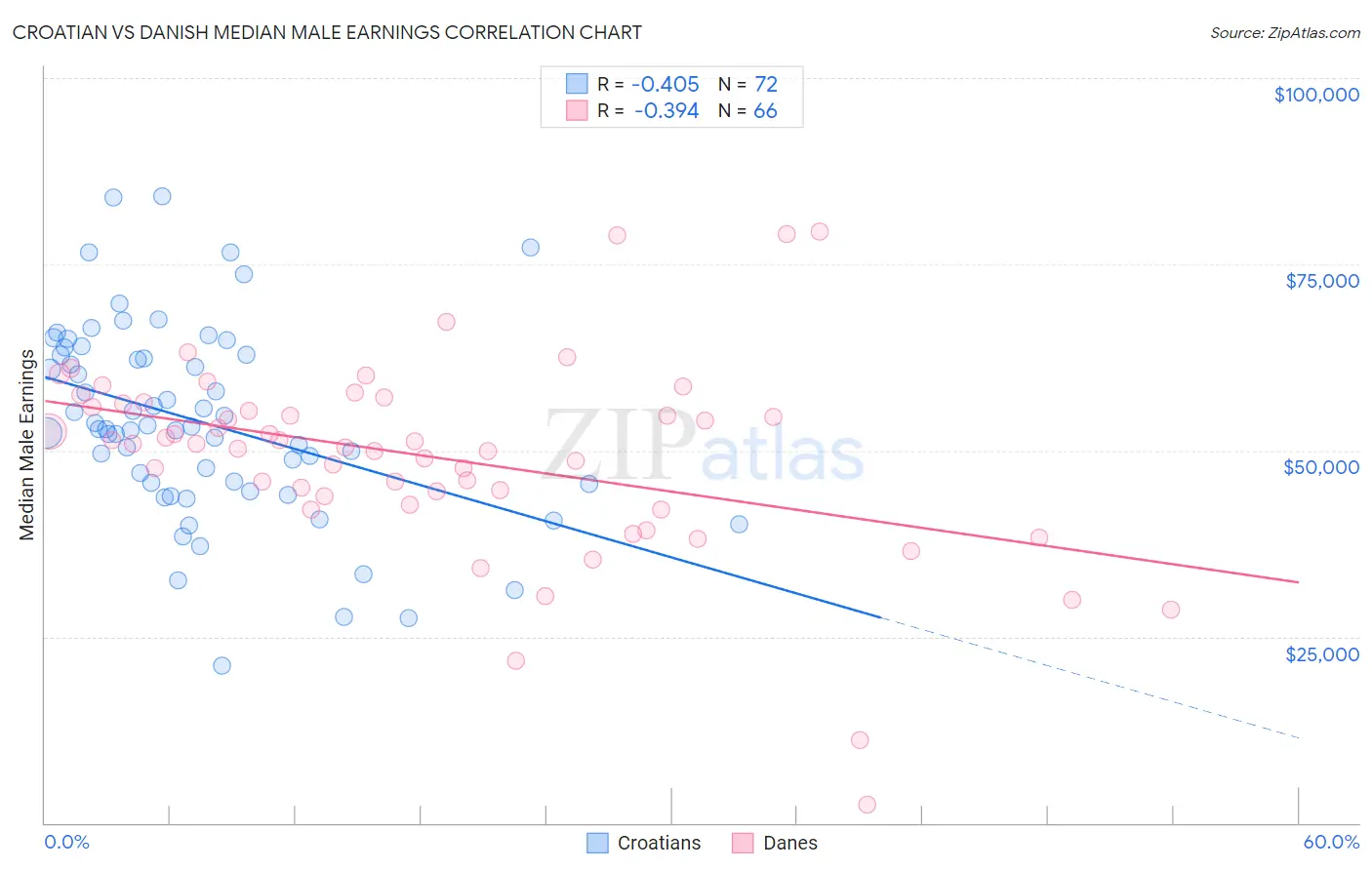 Croatian vs Danish Median Male Earnings