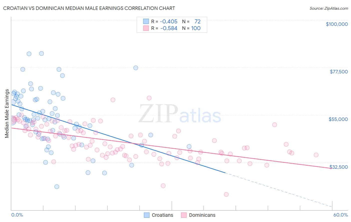 Croatian vs Dominican Median Male Earnings