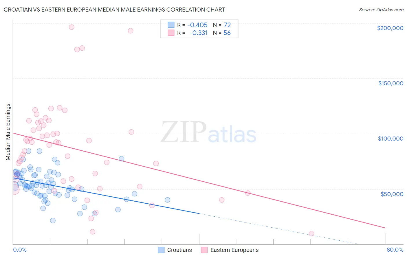 Croatian vs Eastern European Median Male Earnings