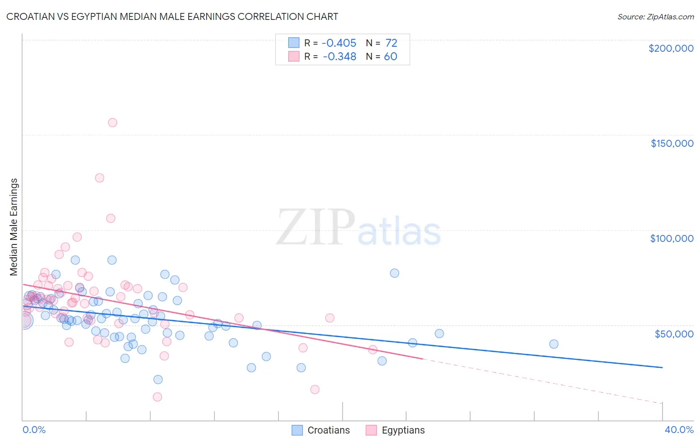 Croatian vs Egyptian Median Male Earnings