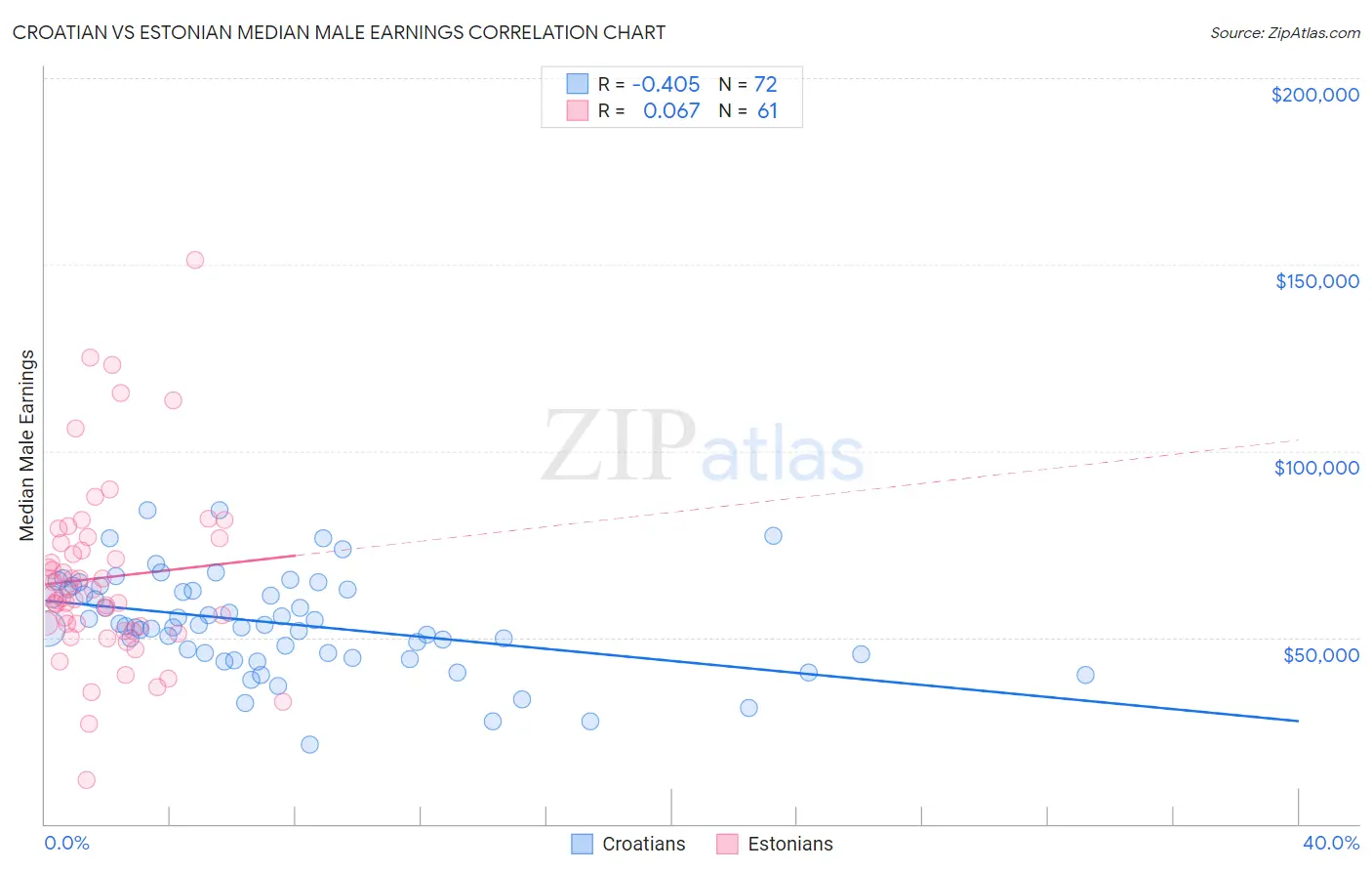 Croatian vs Estonian Median Male Earnings