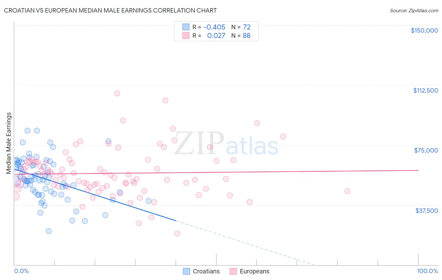 Croatian vs European Median Male Earnings