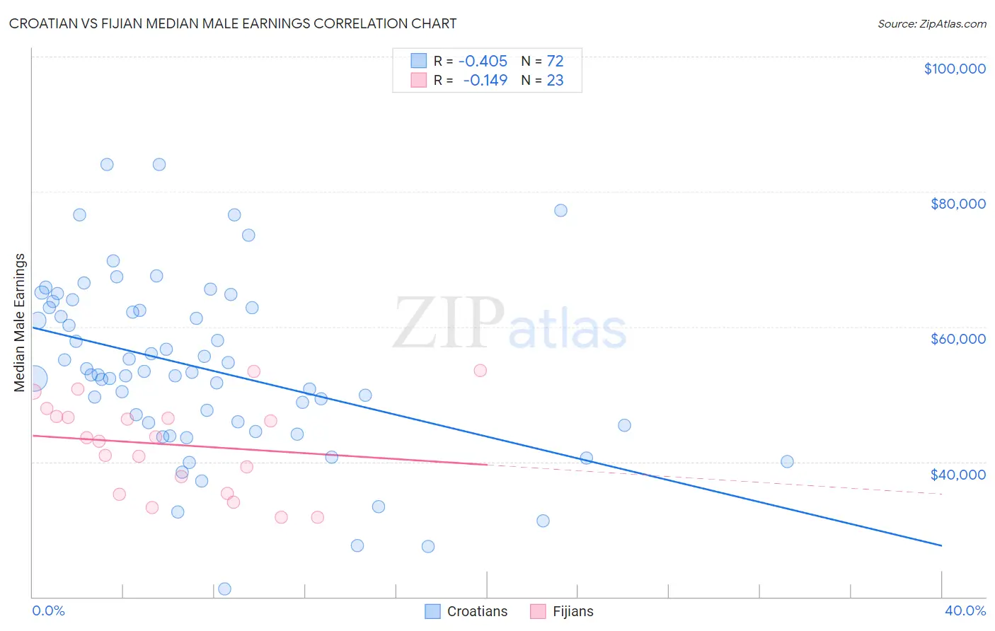 Croatian vs Fijian Median Male Earnings