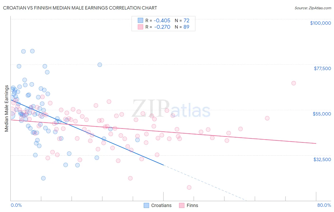 Croatian vs Finnish Median Male Earnings