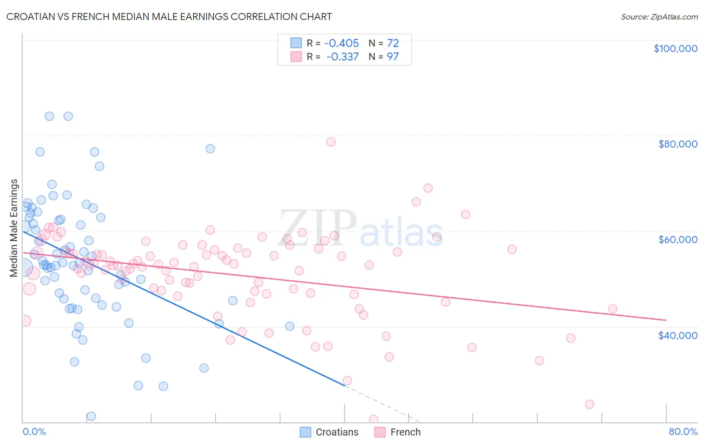 Croatian vs French Median Male Earnings