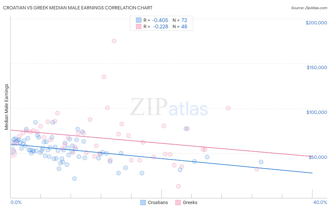 Croatian vs Greek Median Male Earnings