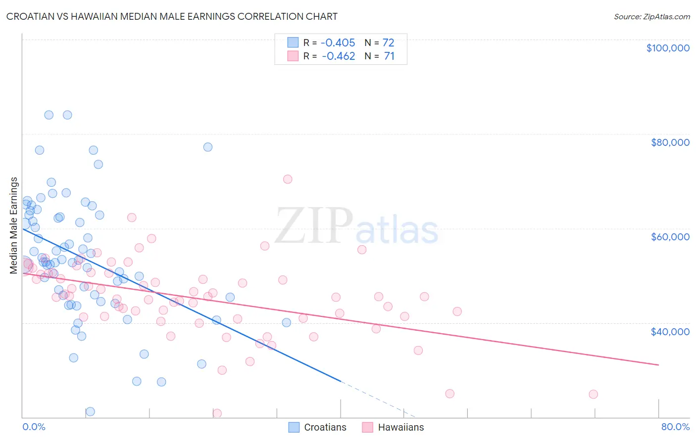 Croatian vs Hawaiian Median Male Earnings