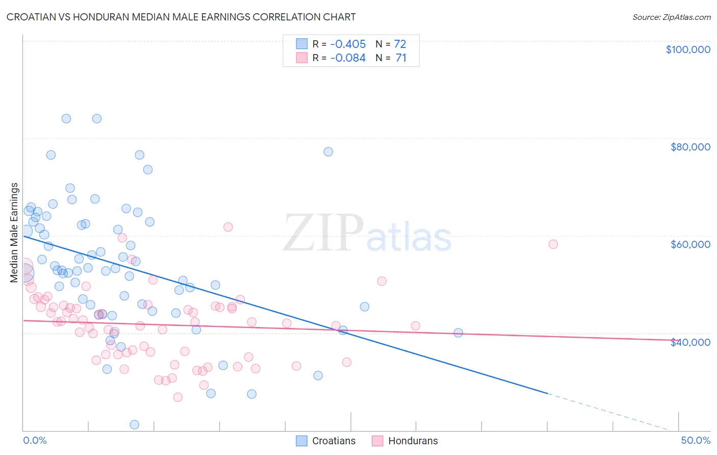 Croatian vs Honduran Median Male Earnings