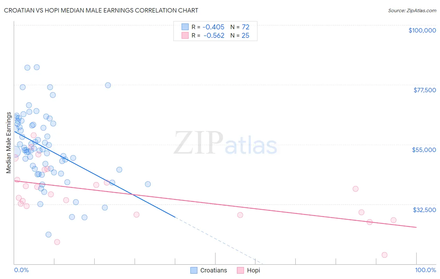 Croatian vs Hopi Median Male Earnings