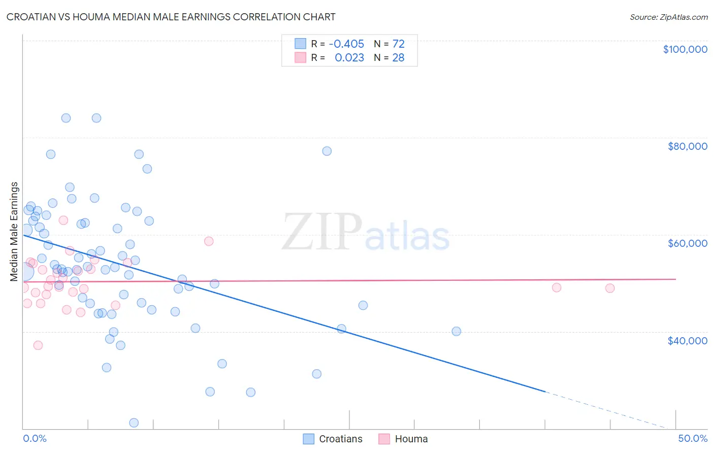 Croatian vs Houma Median Male Earnings