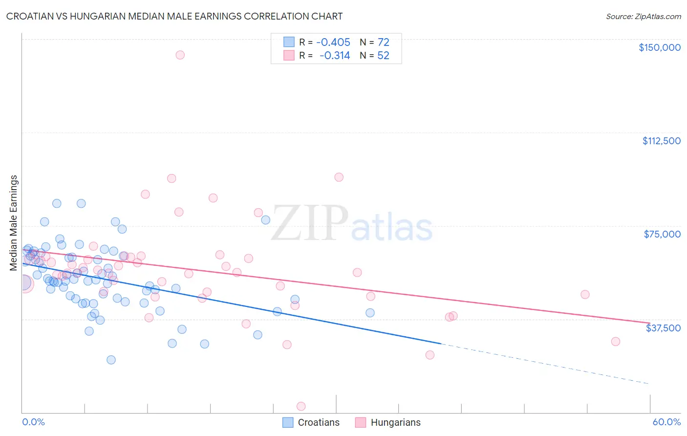 Croatian vs Hungarian Median Male Earnings