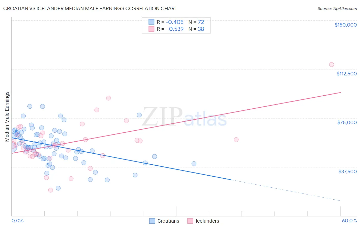 Croatian vs Icelander Median Male Earnings