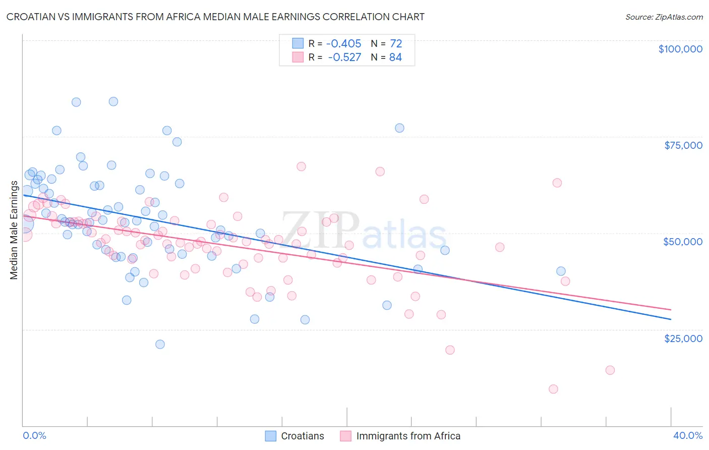 Croatian vs Immigrants from Africa Median Male Earnings