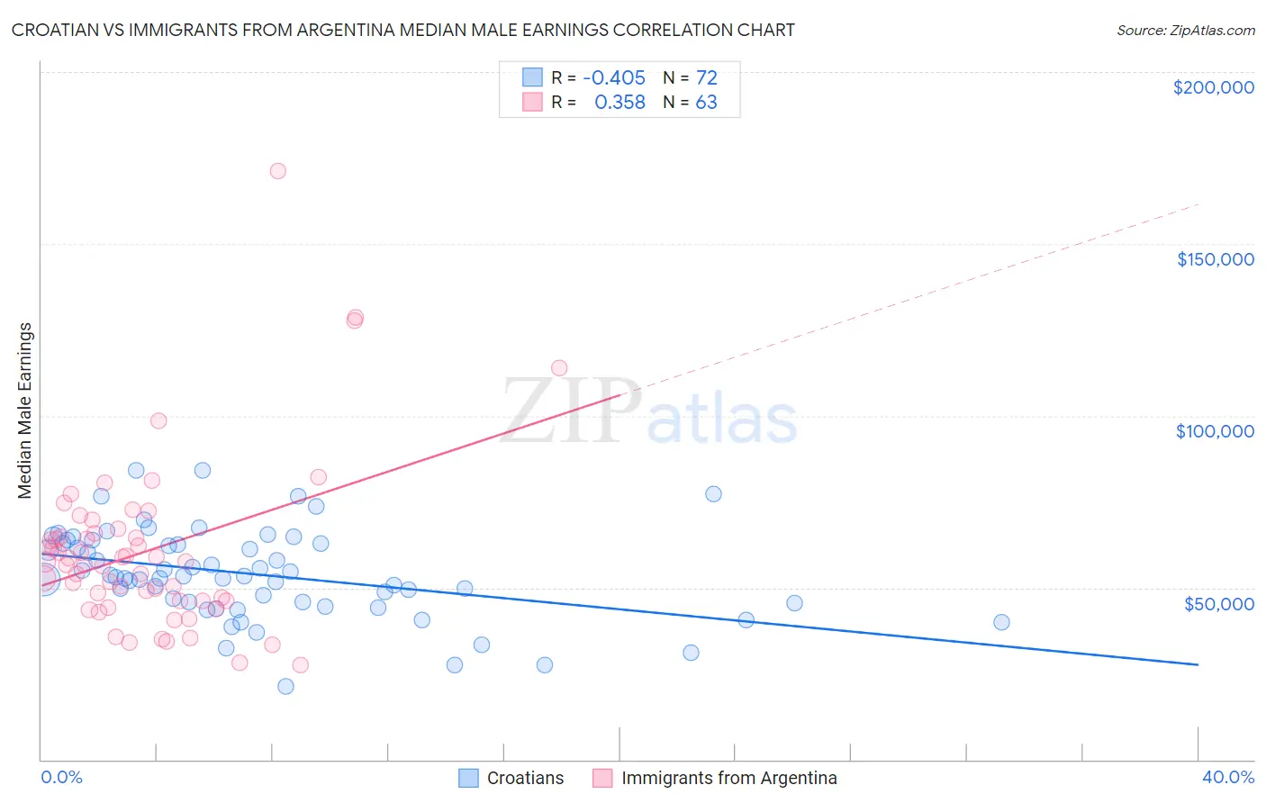 Croatian vs Immigrants from Argentina Median Male Earnings