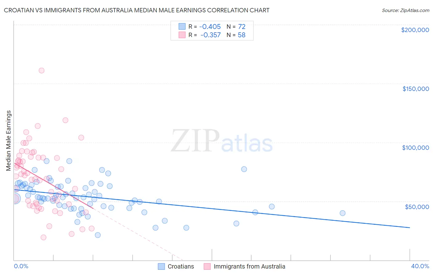 Croatian vs Immigrants from Australia Median Male Earnings