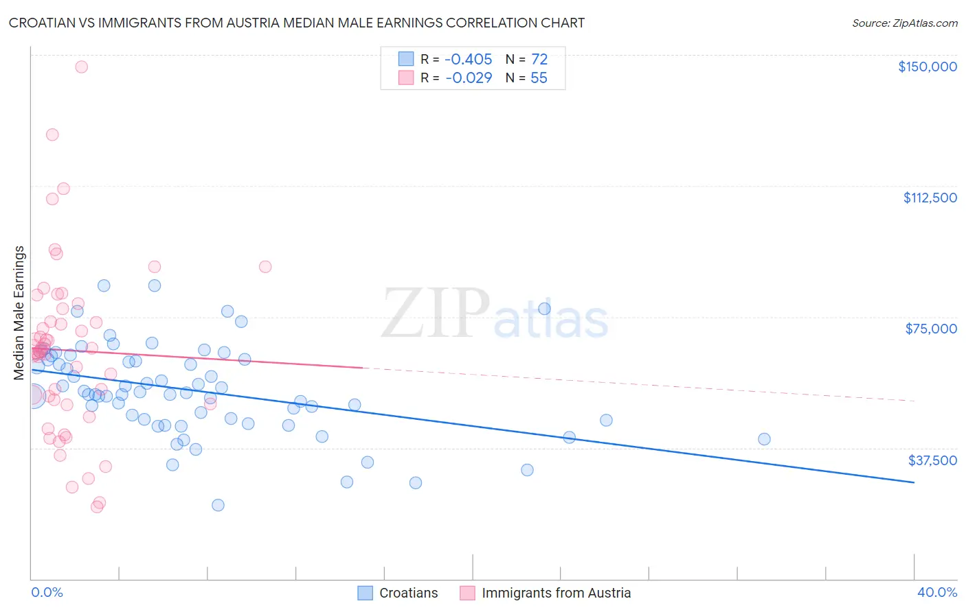 Croatian vs Immigrants from Austria Median Male Earnings