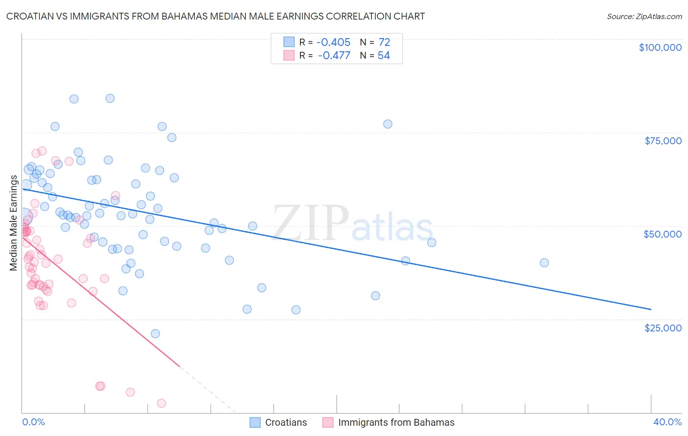 Croatian vs Immigrants from Bahamas Median Male Earnings