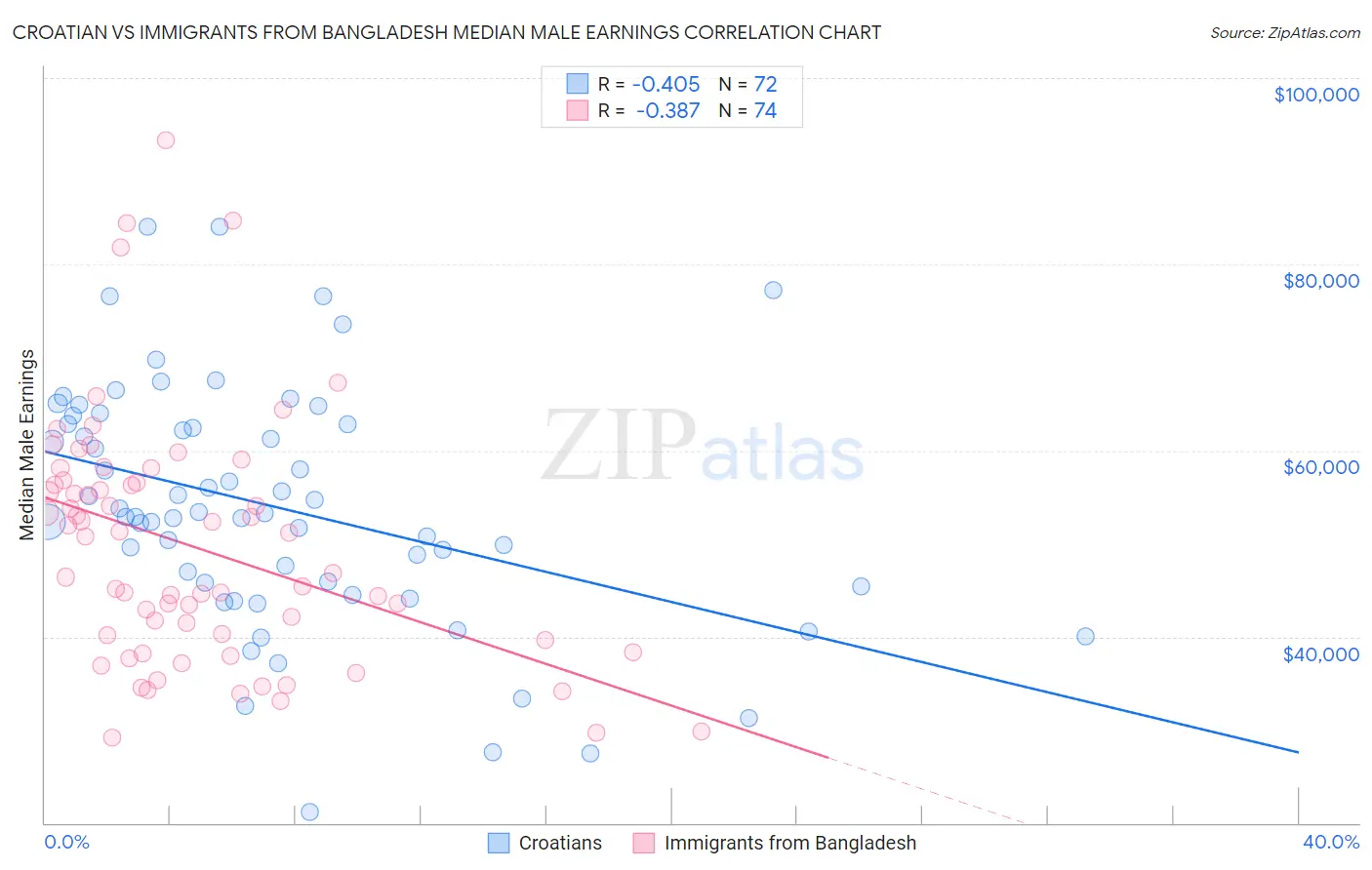 Croatian vs Immigrants from Bangladesh Median Male Earnings