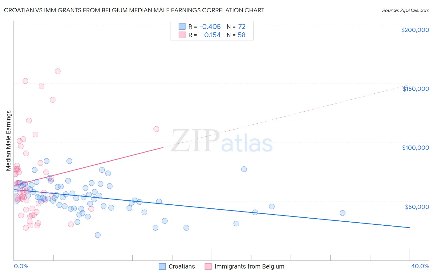 Croatian vs Immigrants from Belgium Median Male Earnings