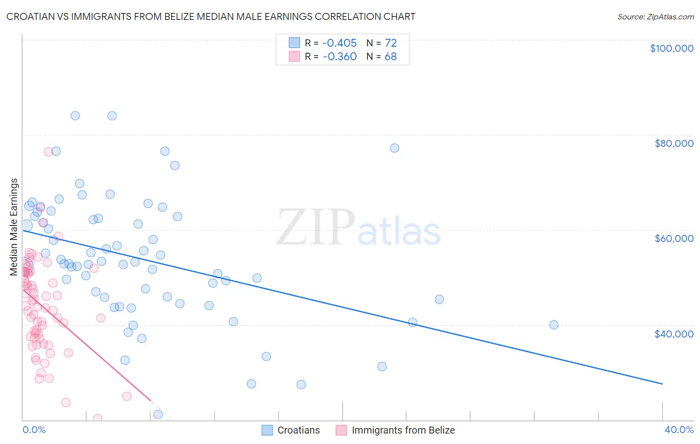 Croatian vs Immigrants from Belize Median Male Earnings