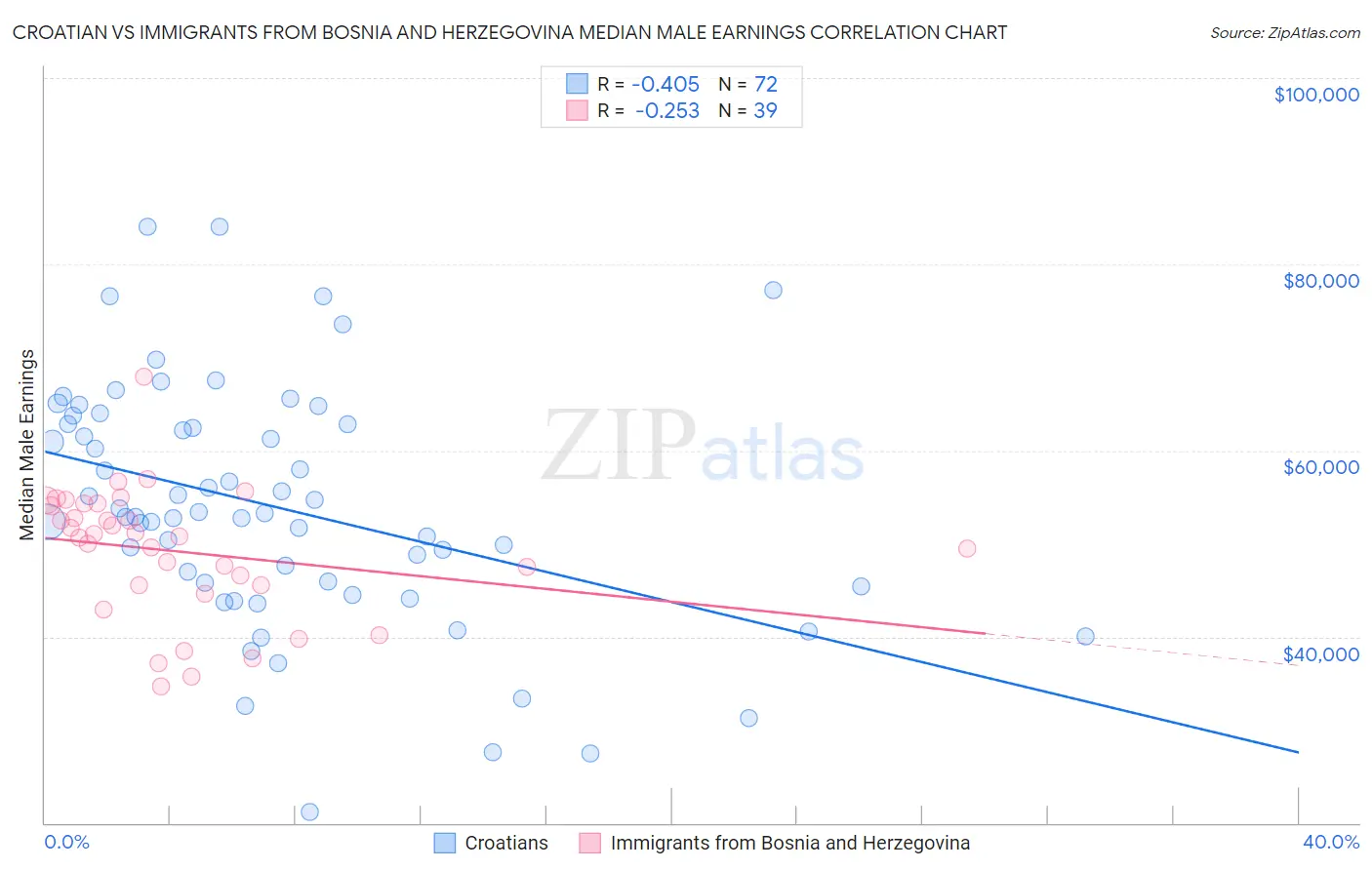 Croatian vs Immigrants from Bosnia and Herzegovina Median Male Earnings