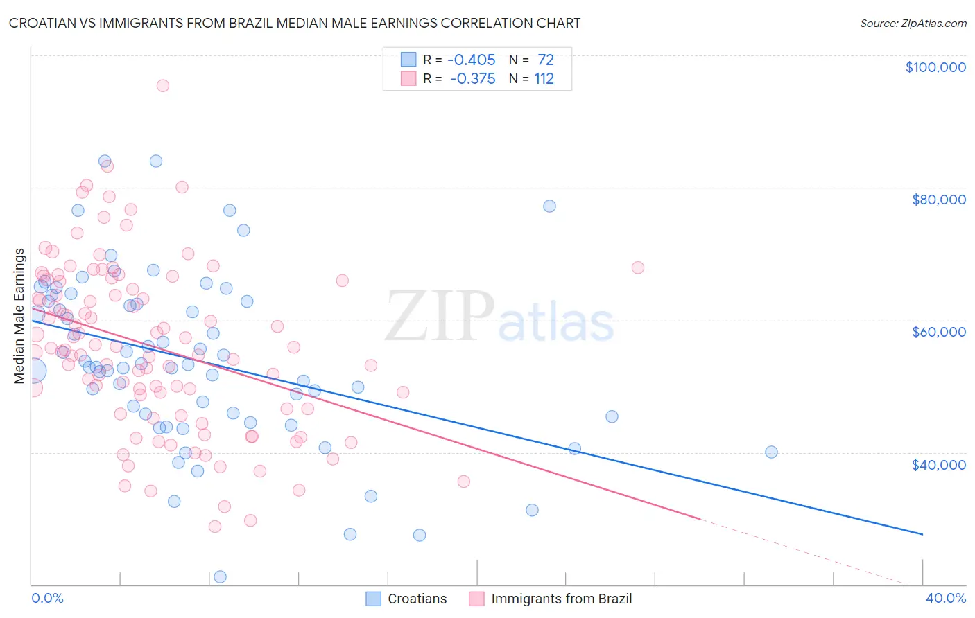 Croatian vs Immigrants from Brazil Median Male Earnings