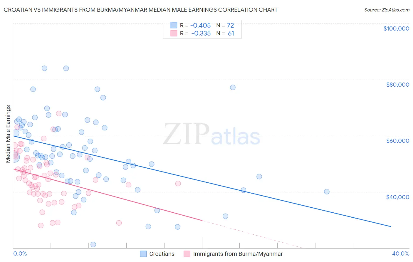 Croatian vs Immigrants from Burma/Myanmar Median Male Earnings