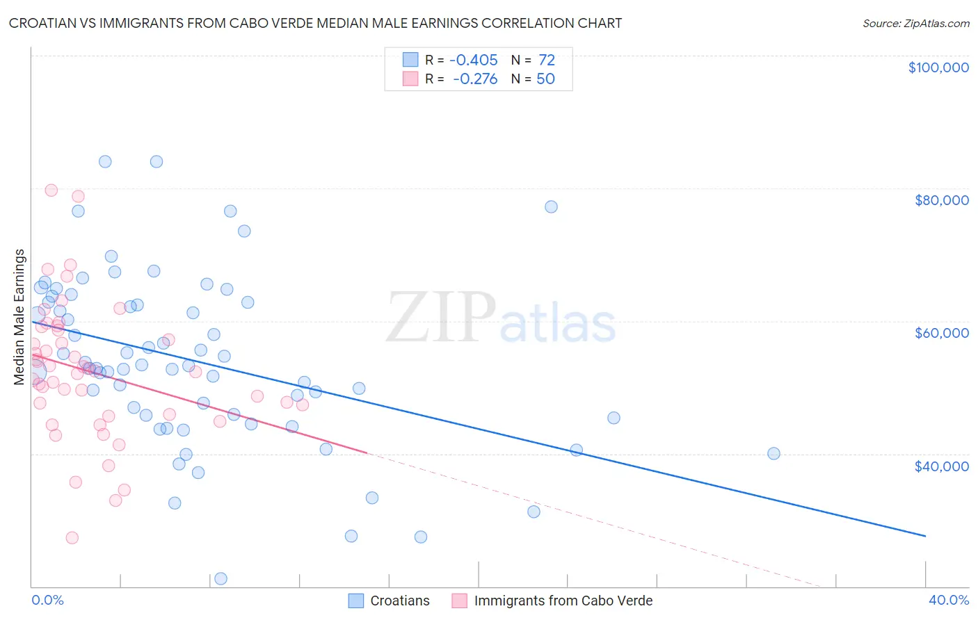 Croatian vs Immigrants from Cabo Verde Median Male Earnings