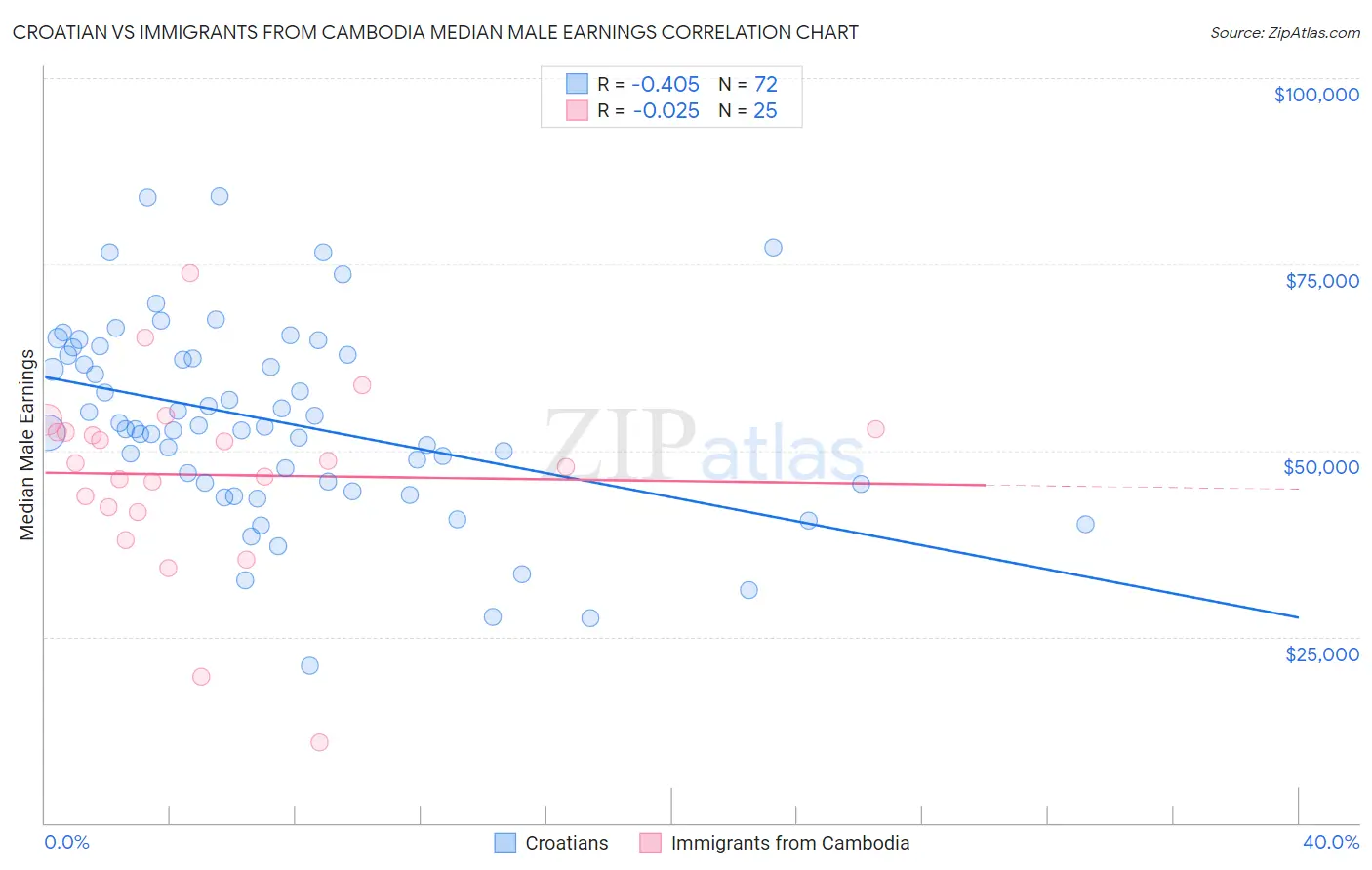 Croatian vs Immigrants from Cambodia Median Male Earnings