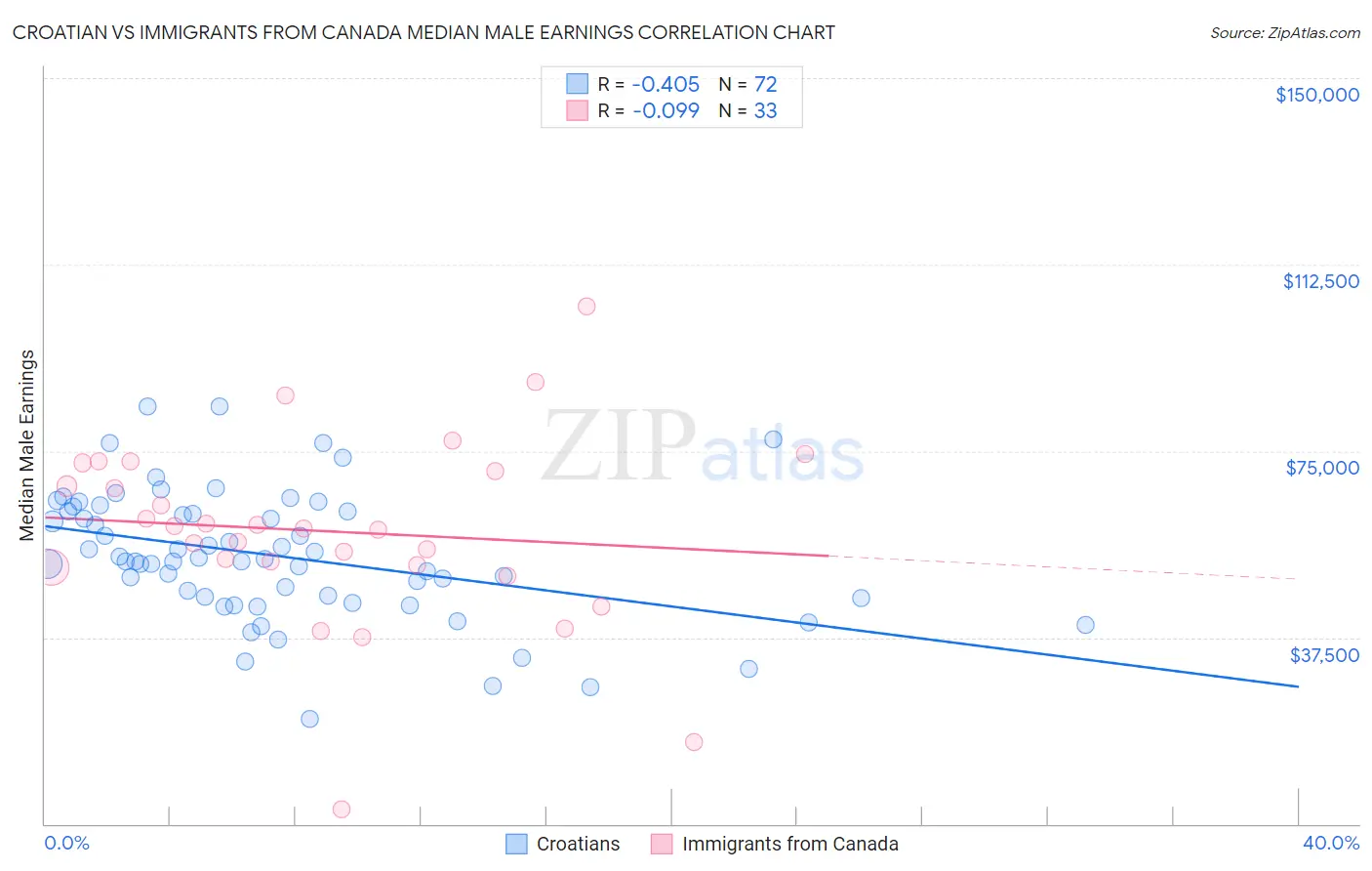Croatian vs Immigrants from Canada Median Male Earnings