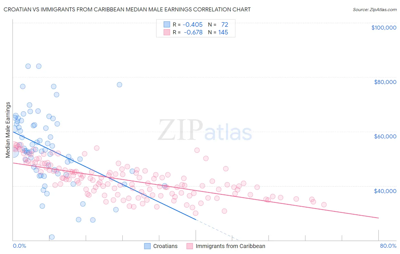 Croatian vs Immigrants from Caribbean Median Male Earnings