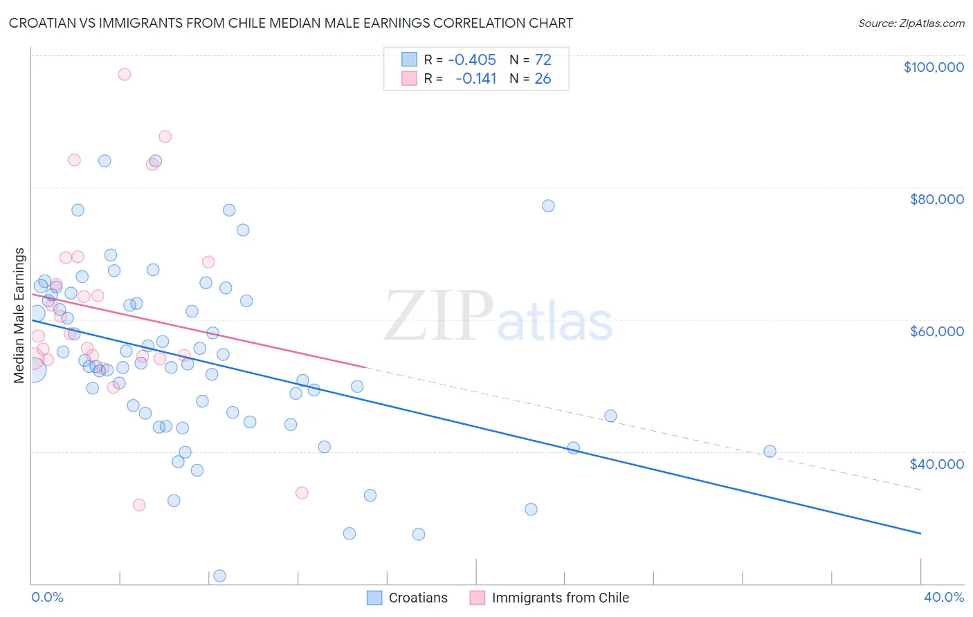 Croatian vs Immigrants from Chile Median Male Earnings