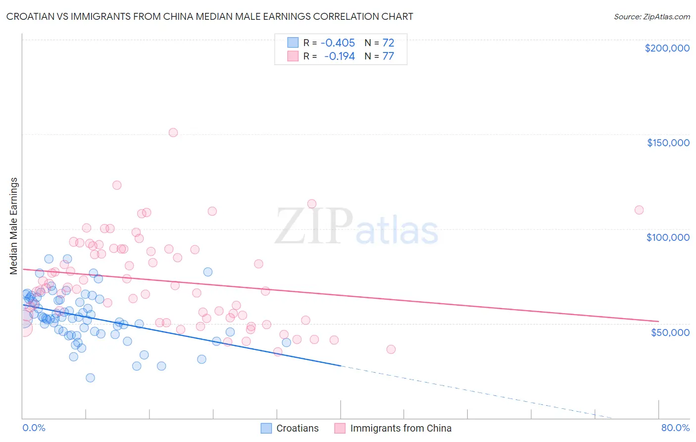 Croatian vs Immigrants from China Median Male Earnings