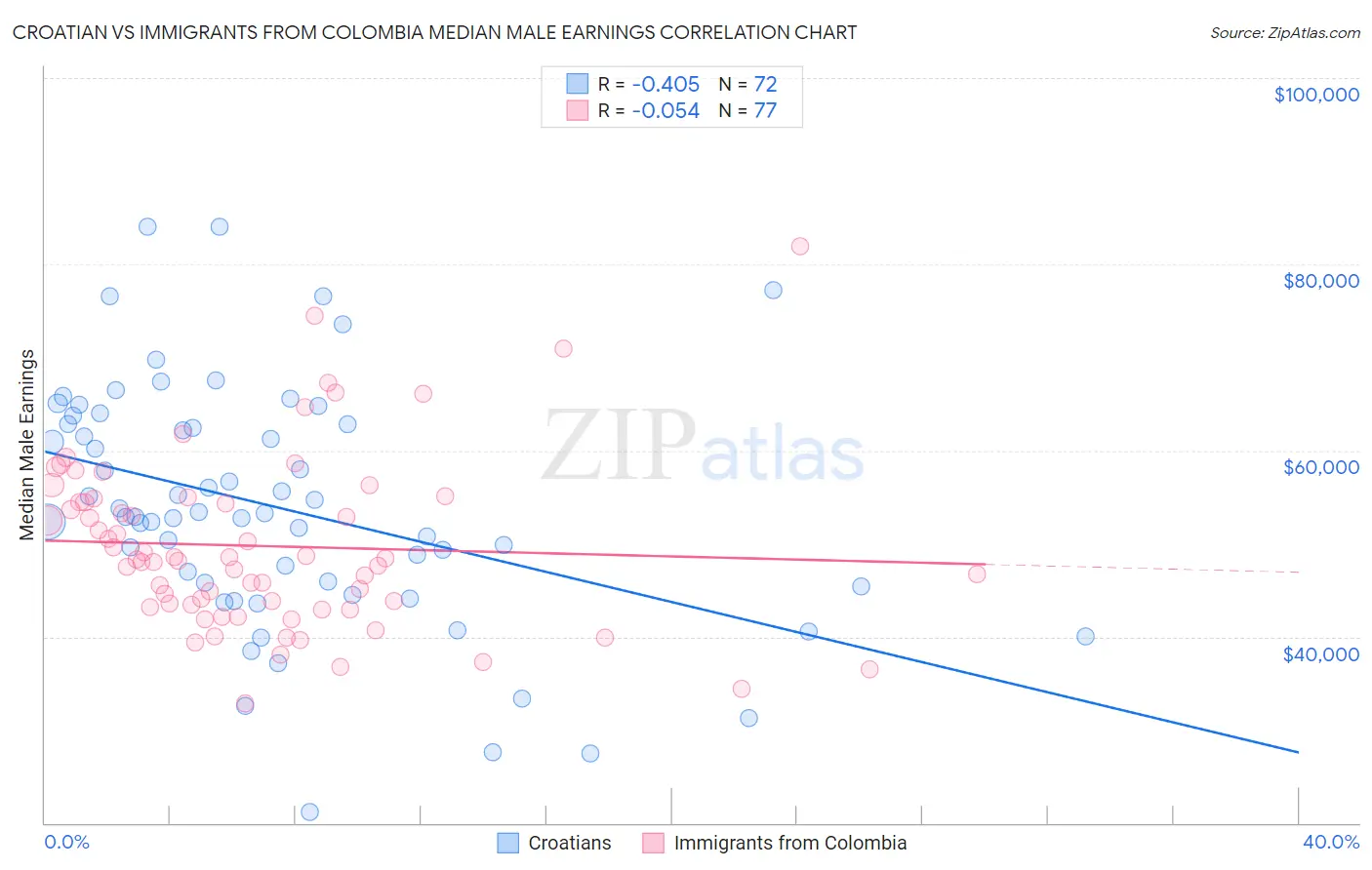 Croatian vs Immigrants from Colombia Median Male Earnings