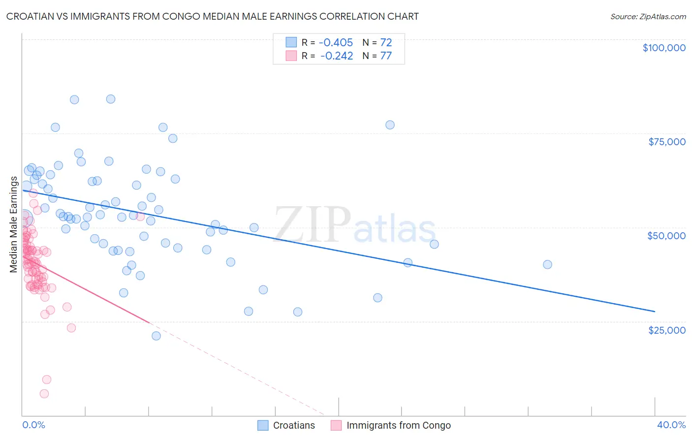 Croatian vs Immigrants from Congo Median Male Earnings