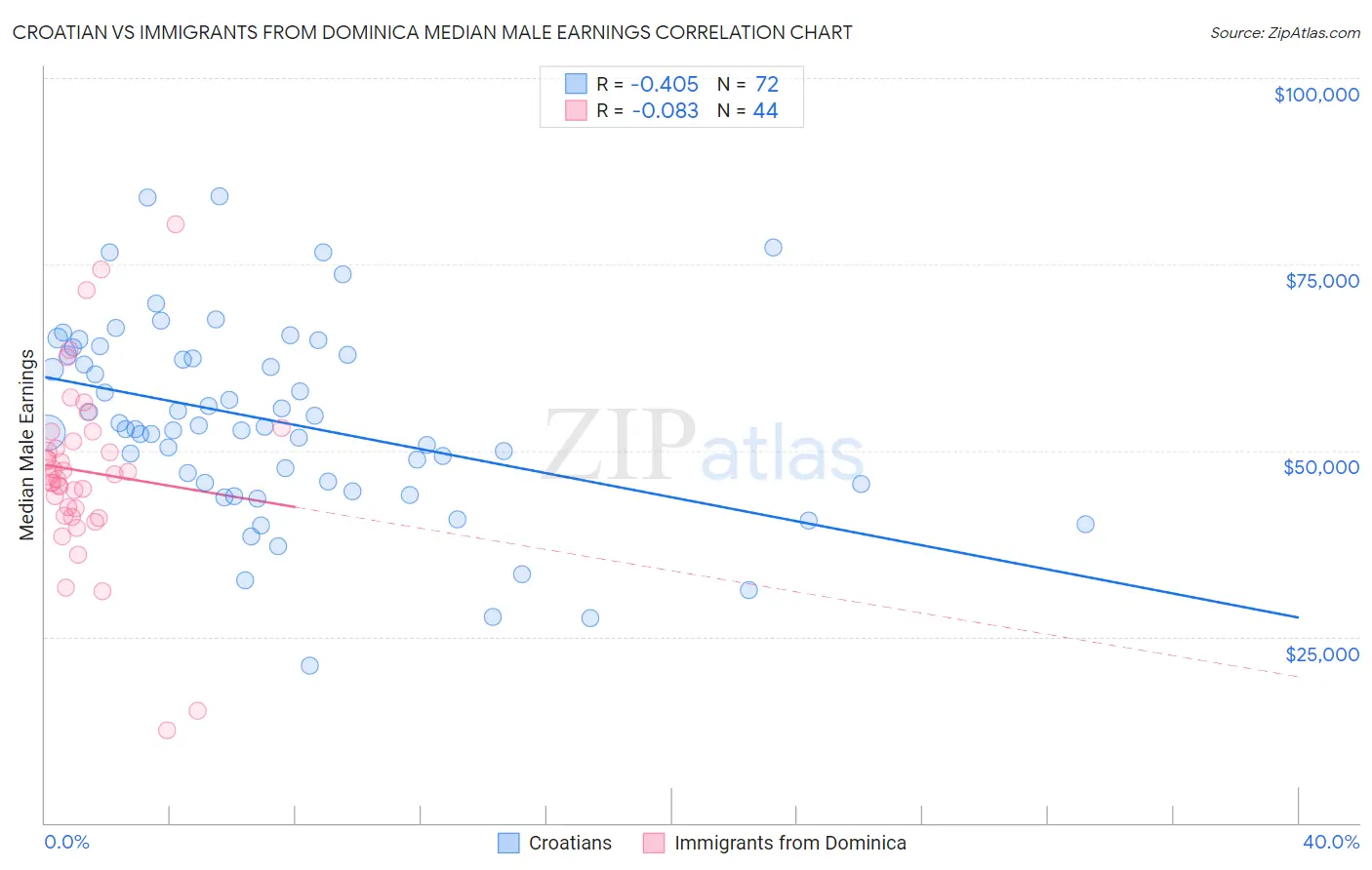 Croatian vs Immigrants from Dominica Median Male Earnings