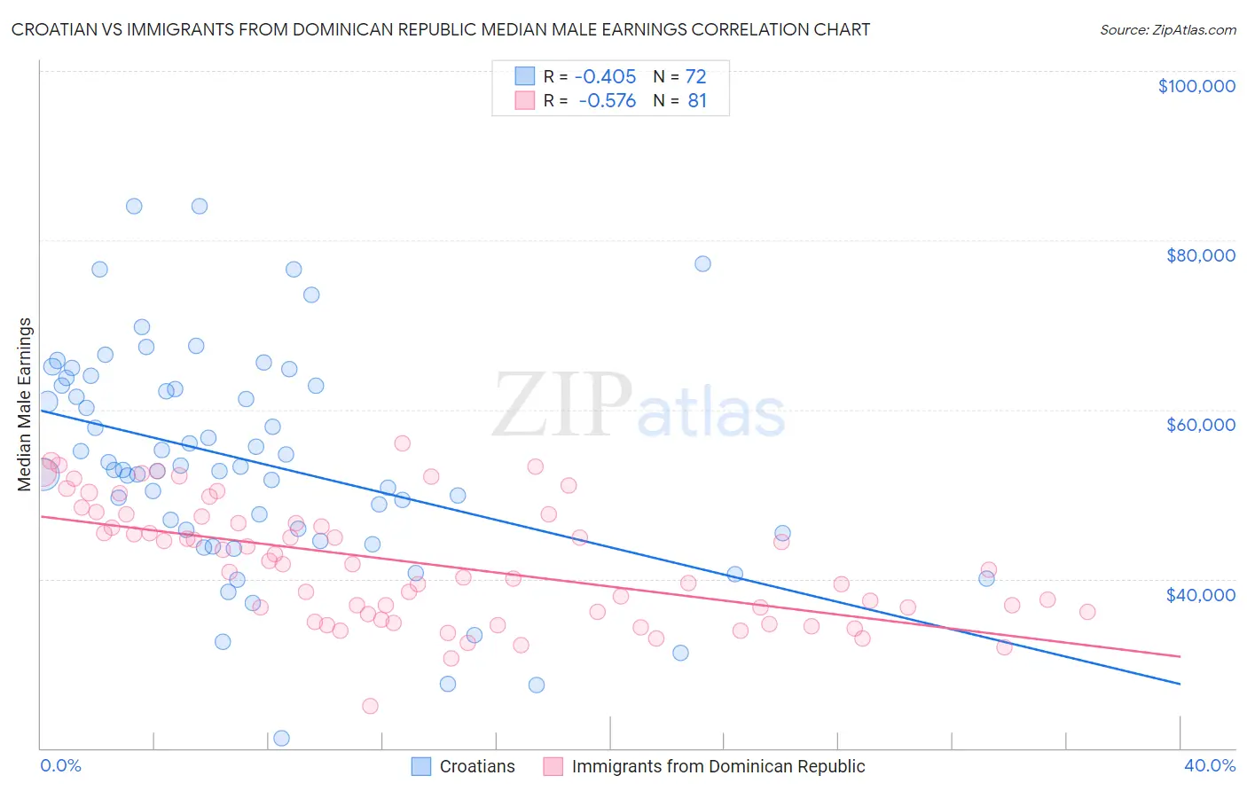 Croatian vs Immigrants from Dominican Republic Median Male Earnings