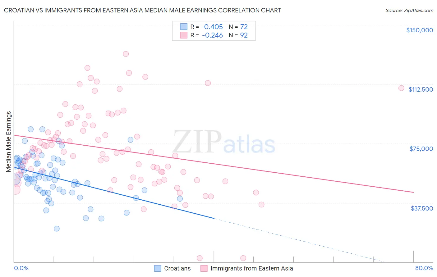 Croatian vs Immigrants from Eastern Asia Median Male Earnings