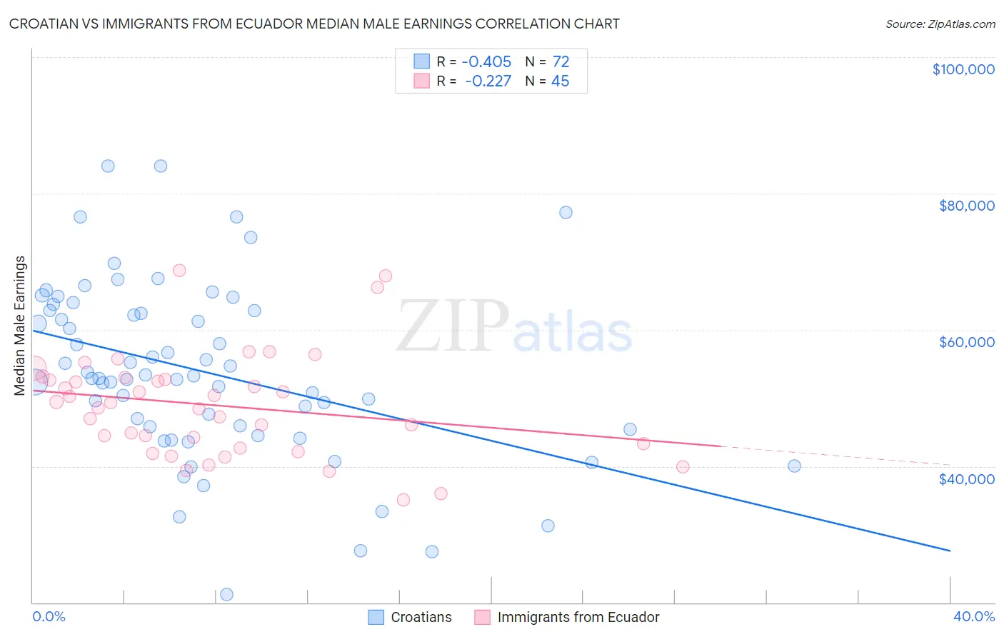 Croatian vs Immigrants from Ecuador Median Male Earnings