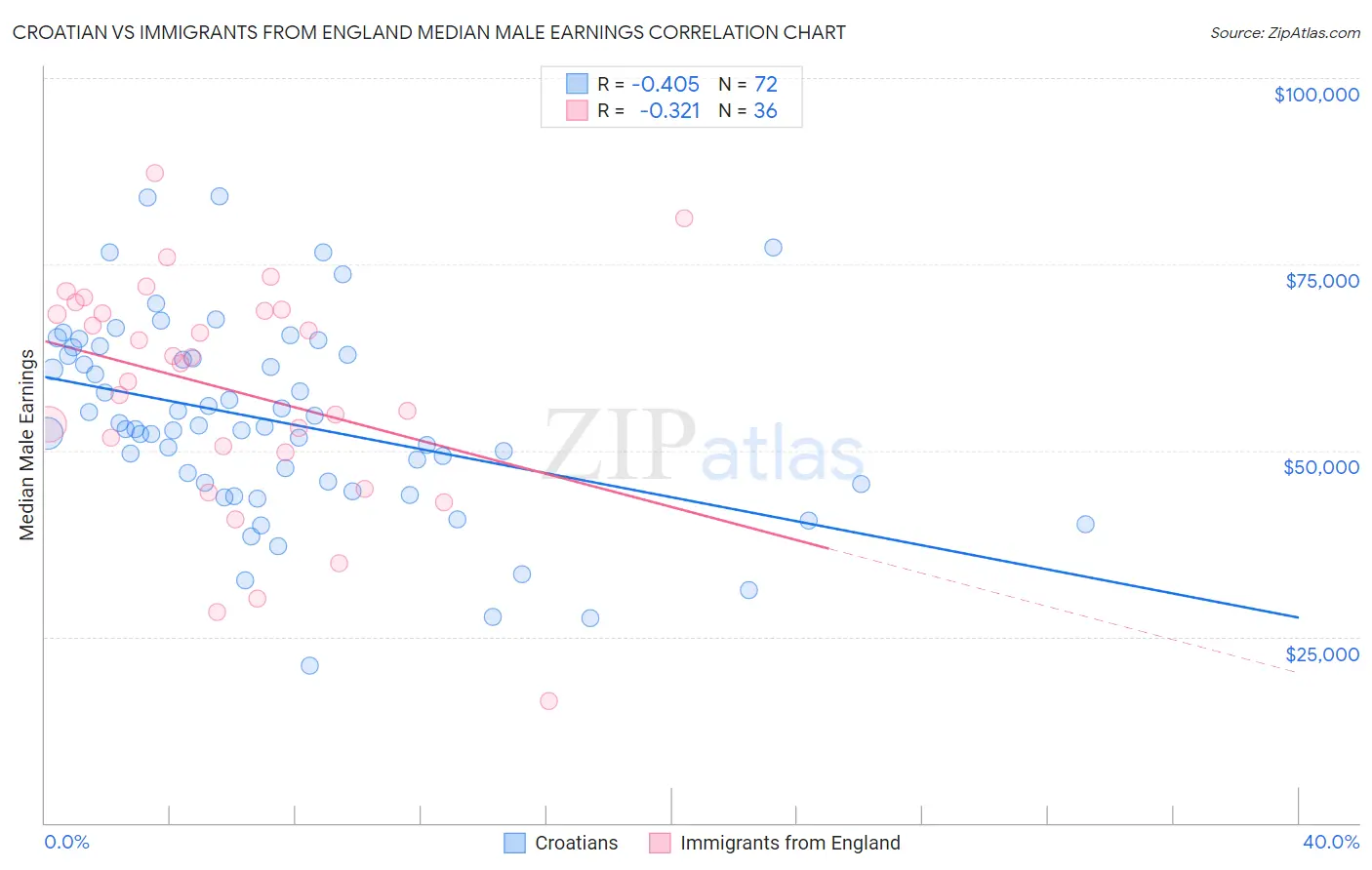 Croatian vs Immigrants from England Median Male Earnings