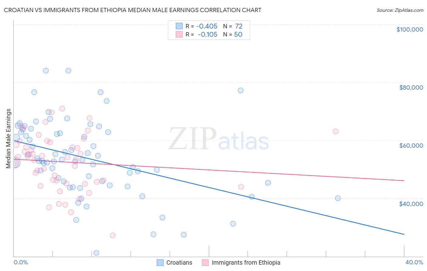 Croatian vs Immigrants from Ethiopia Median Male Earnings